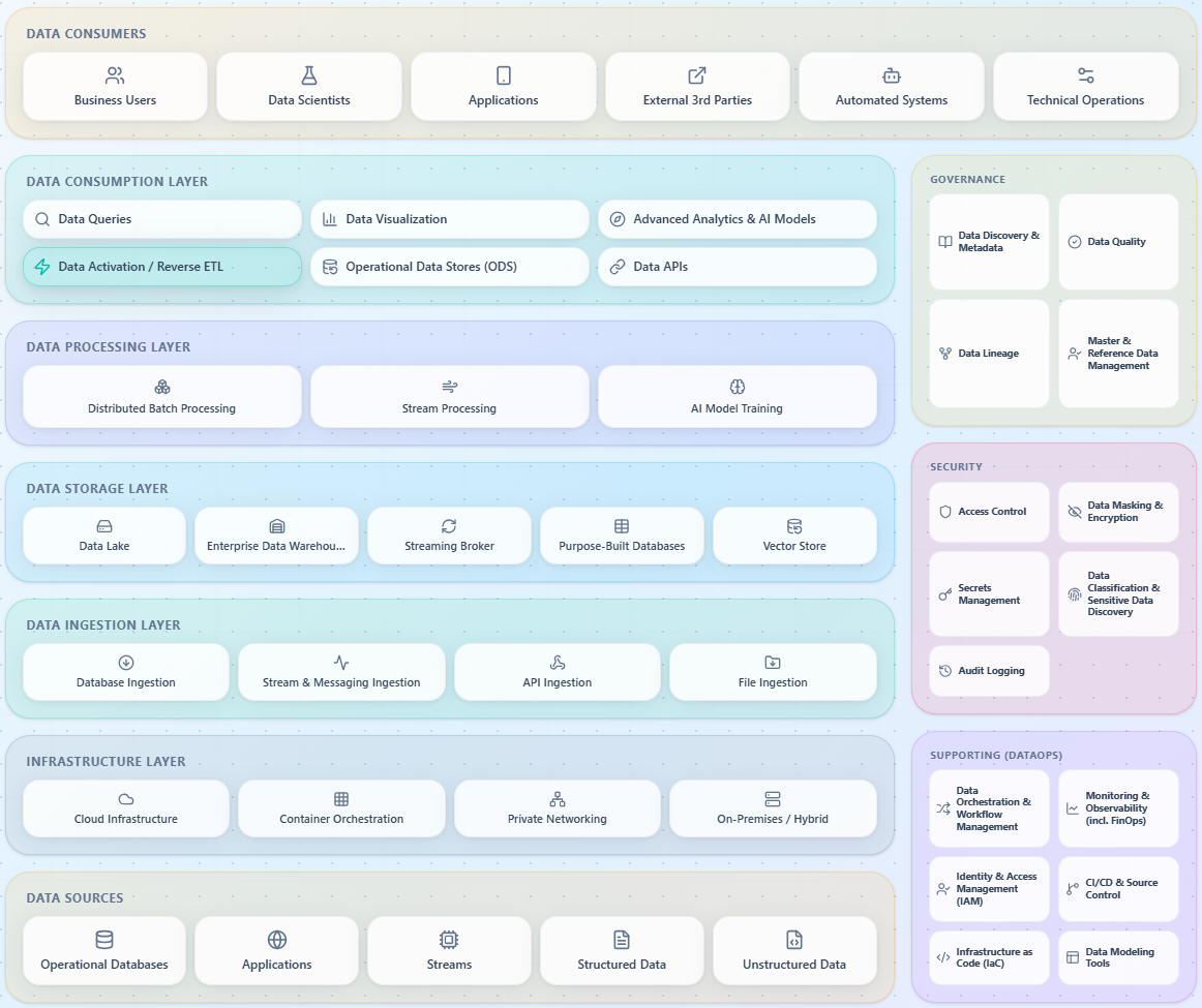 Data Platform Reference Architecture